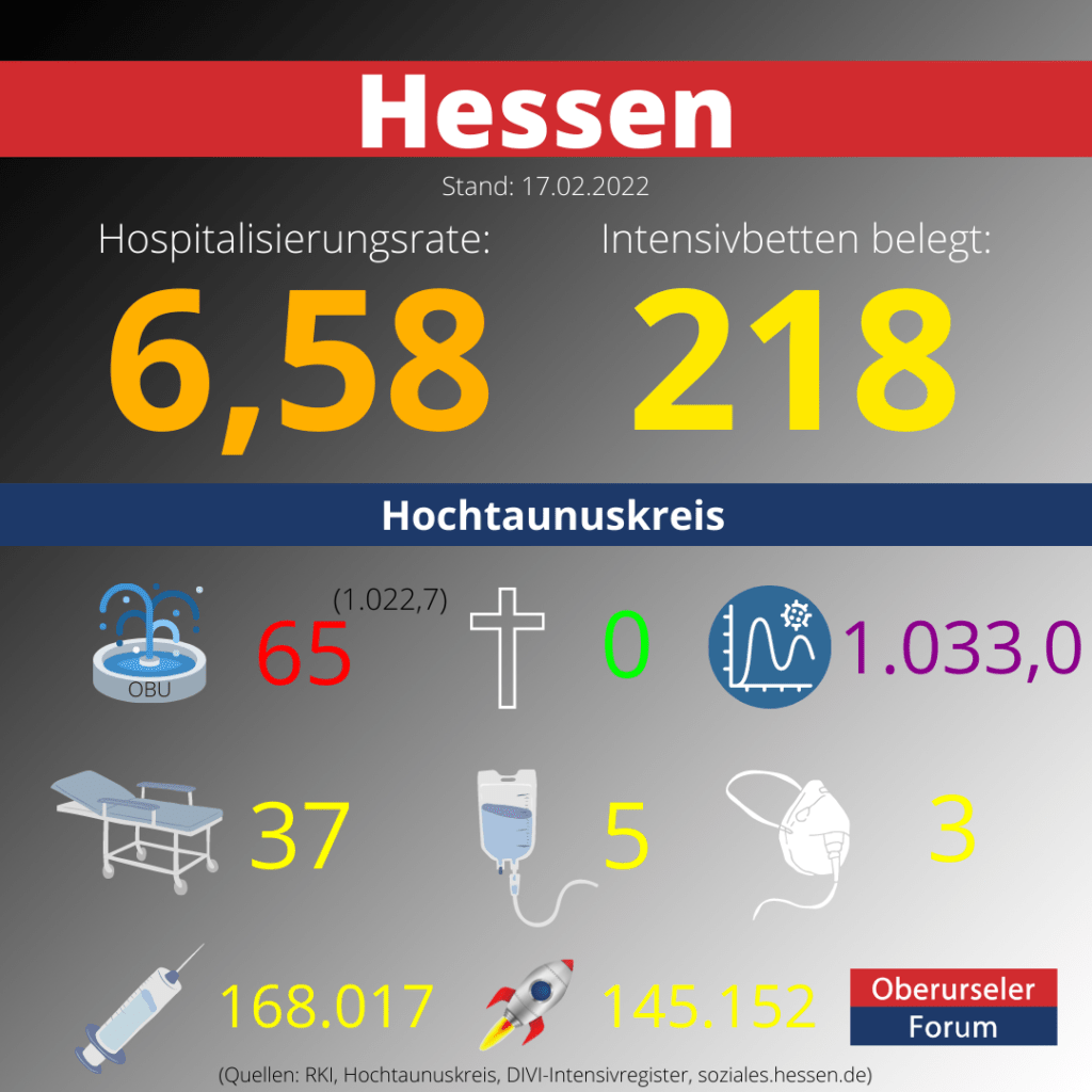 Die Hospitalisierungsrate in Hessen steht heute bei: 6,58.  Auf den Intensivstationen werden 216 Patienten behandelt.
