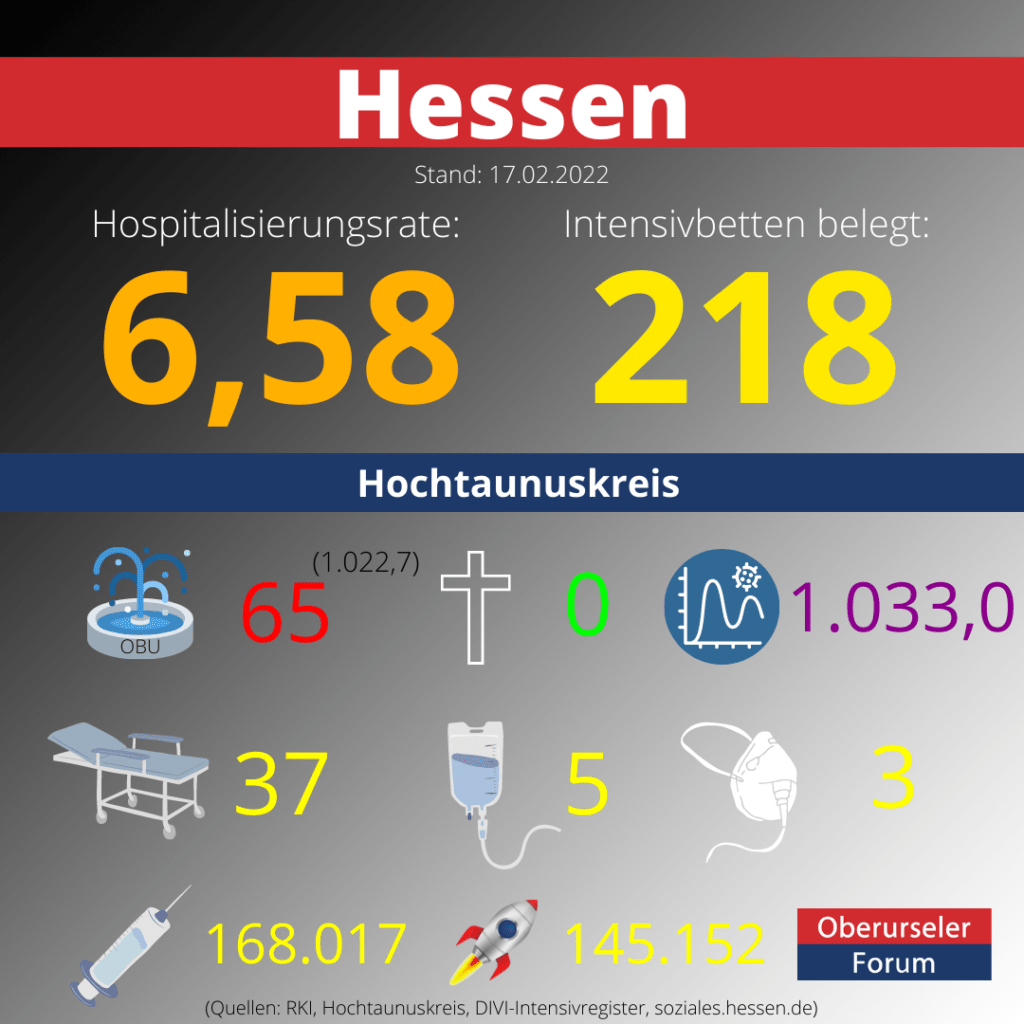 Die Hospitalisierungsrate in Hessen steht heute bei: 6,58. Auf den Intensivstationen werden 216 Patienten behandelt.