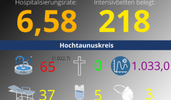 Die Hospitalisierungsrate in Hessen steht heute bei: 6,58. Auf den Intensivstationen werden 216 Patienten behandelt.