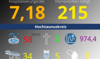 Die Hospitalisierungsrate in Hessen steht heute bei: 7,18. Auf den Intensivstationen werden 215 Patienten behandelt.