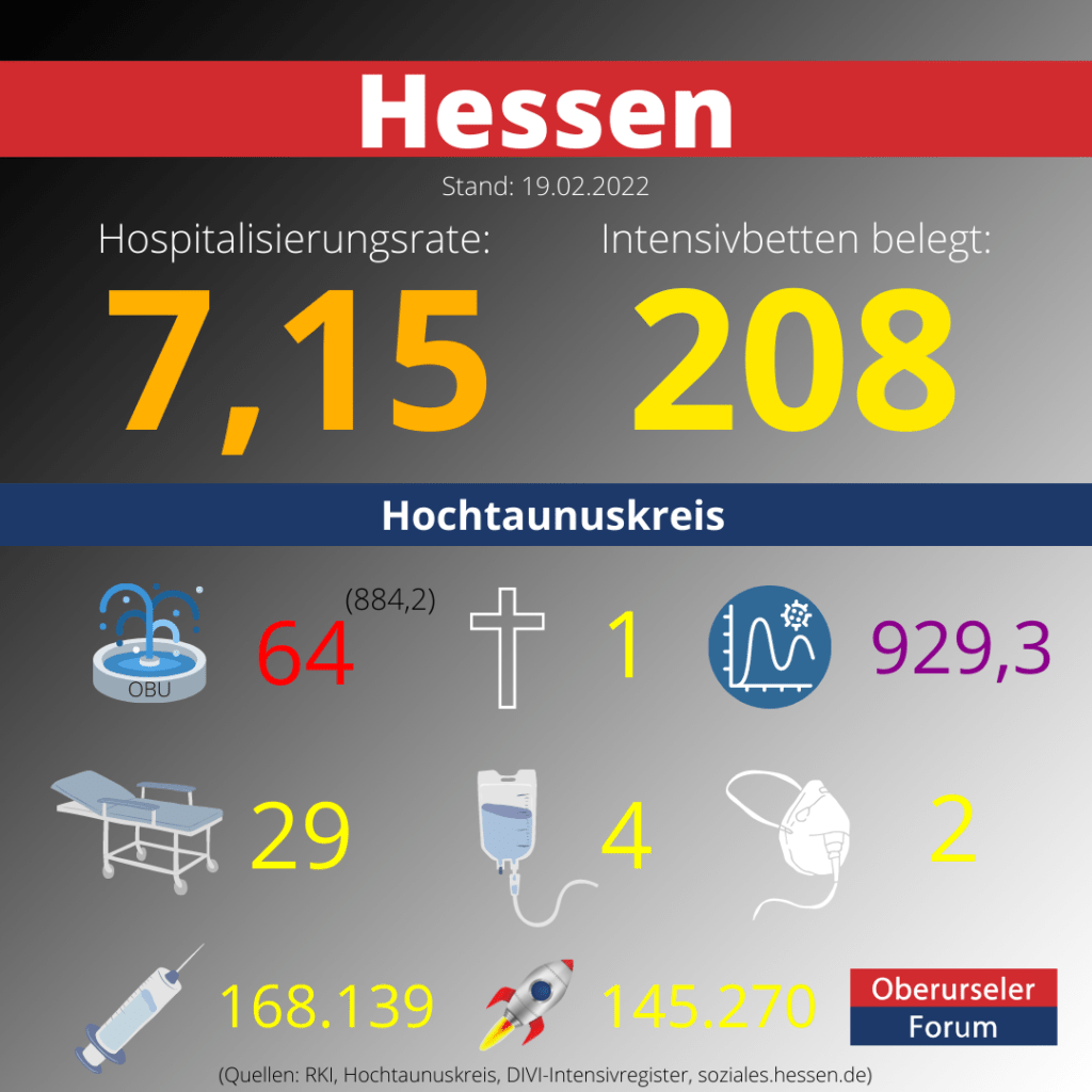 Die Hospitalisierungsrate in Hessen steht heute bei: 7,15.  Auf den Intensivstationen werden 208 Patienten behandelt.