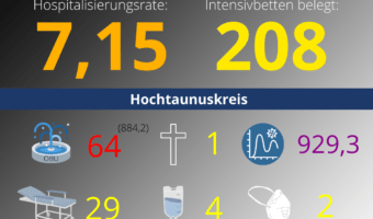 Die Hospitalisierungsrate in Hessen steht heute bei: 7,15. Auf den Intensivstationen werden 208 Patienten behandelt.