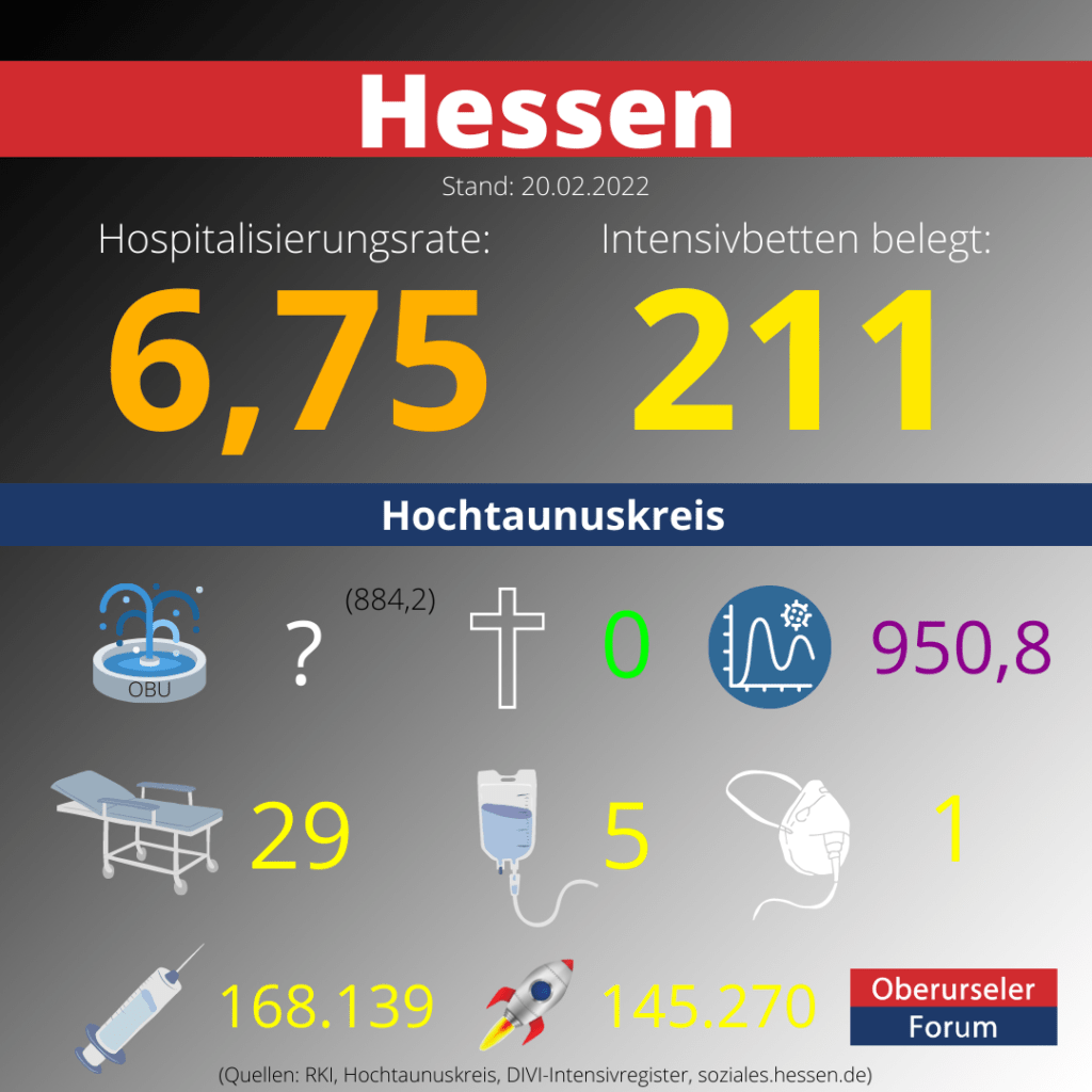 Die Hospitalisierungsrate in Hessen steht heute bei: 6,75.  Auf den Intensivstationen werden 211 Patienten behandelt.