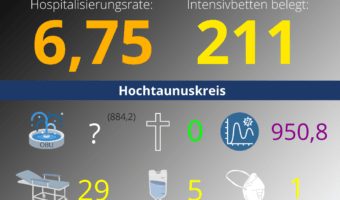 Die Hospitalisierungsrate in Hessen steht heute bei: 6,75. Auf den Intensivstationen werden 211 Patienten behandelt.