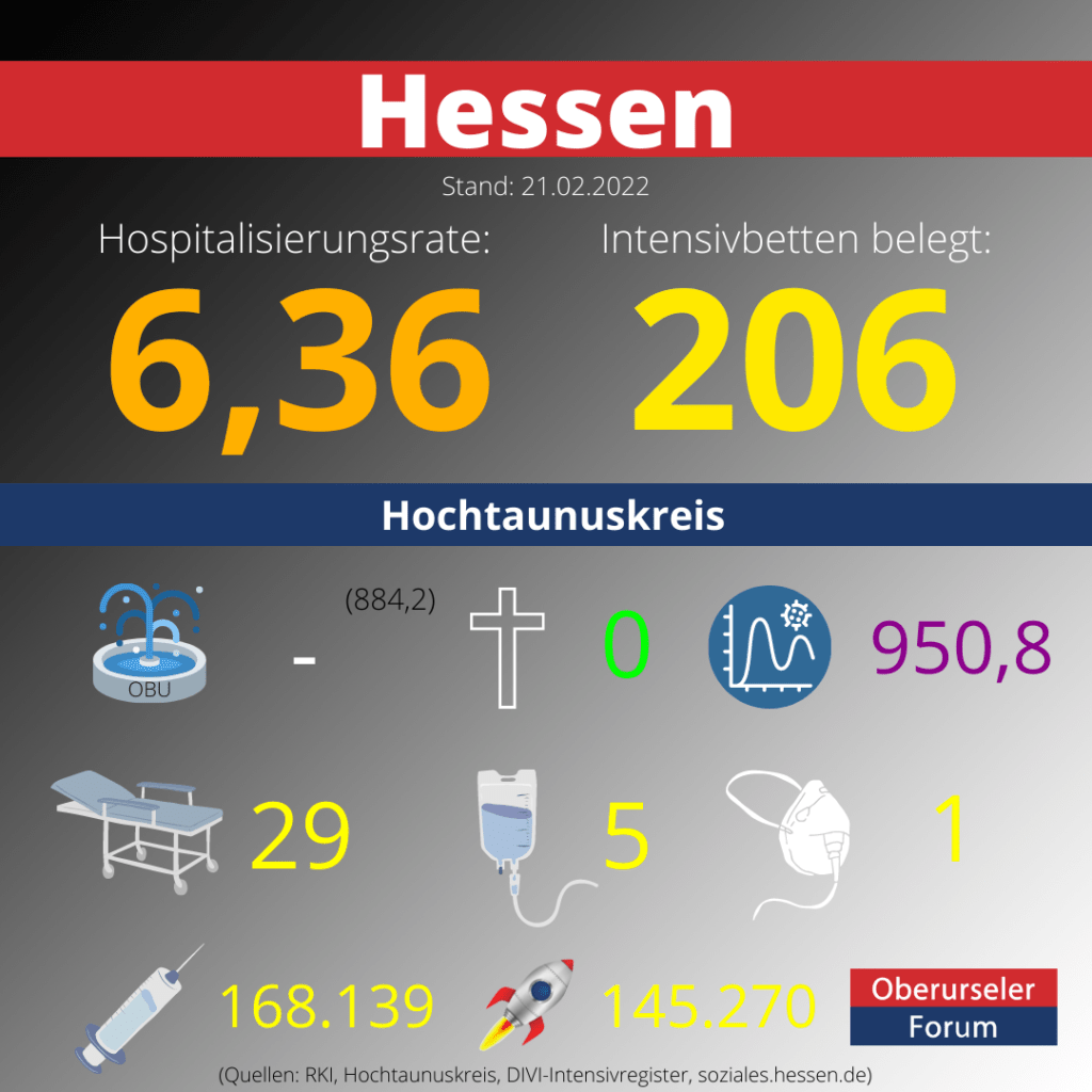Die Hospitalisierungsrate in Hessen steht heute bei: 6,36.  Auf den Intensivstationen werden 206 Patienten behandelt.