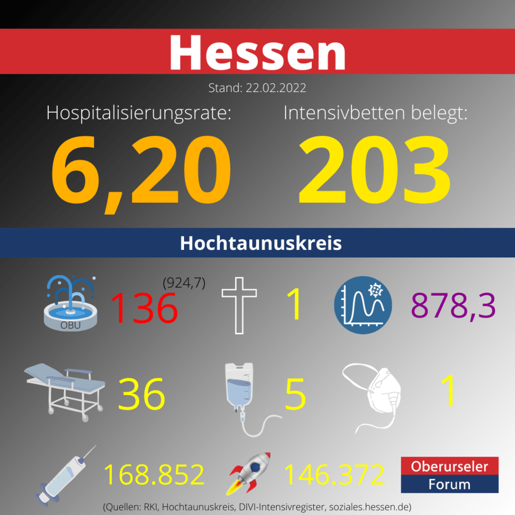 Die Hospitalisierungsrate in Hessen steht heute bei: 6,20.  Auf den Intensivstationen werden 203 Patienten behandelt.