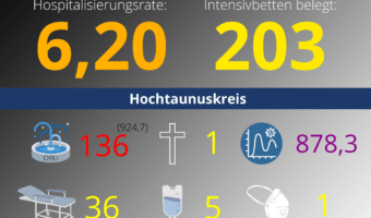 Die Hospitalisierungsrate in Hessen steht heute bei: 6,20. Auf den Intensivstationen werden 203 Patienten behandelt.