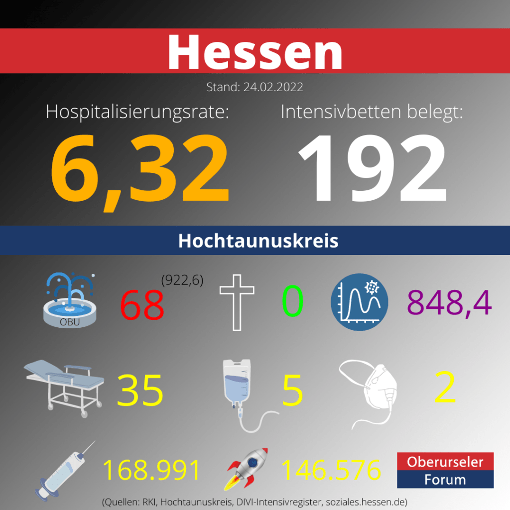 Die Hospitalisierungsrate in Hessen steht heute bei: 6,32.  Auf den Intensivstationen werden 192 Patienten behandelt.