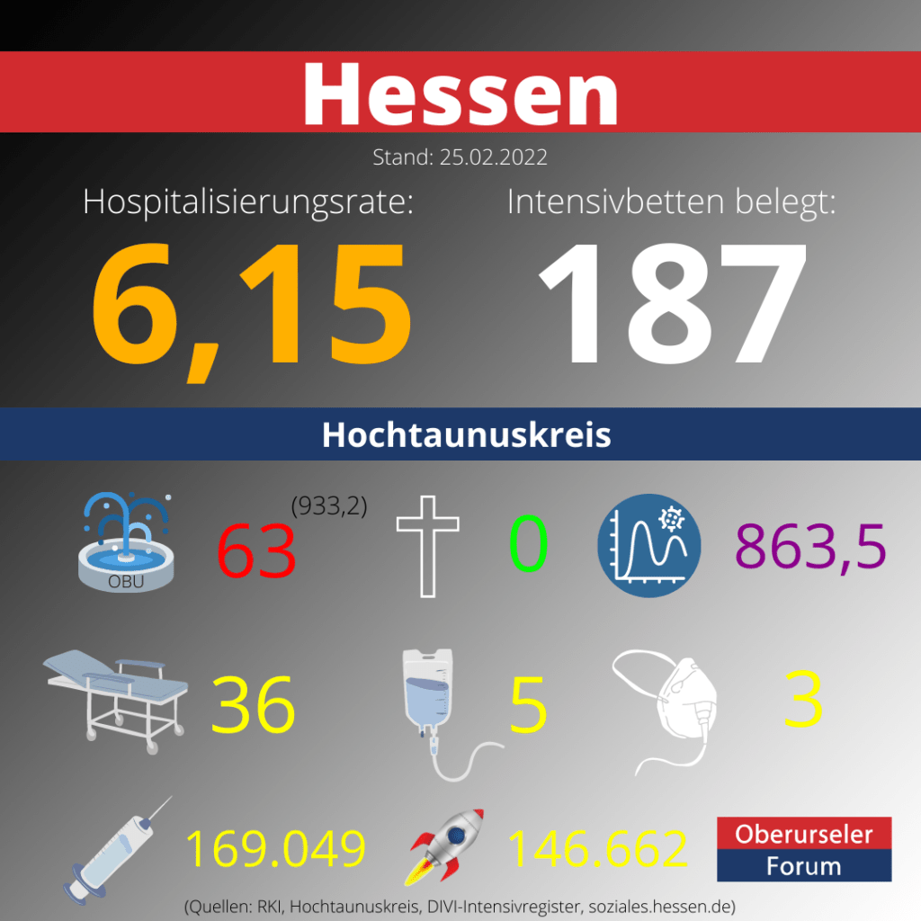 Die Hospitalisierungsrate in Hessen steht heute bei: 6,15.  Auf den Intensivstationen werden 187 Patienten behandelt.