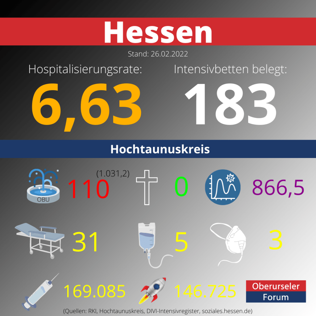 Die Hospitalisierungsrate in Hessen steht heute bei: 6,63.  Auf den Intensivstationen werden 183 Patienten behandelt.