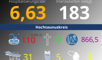 Die Hospitalisierungsrate in Hessen steht heute bei: 6,63. Auf den Intensivstationen werden 183 Patienten behandelt.