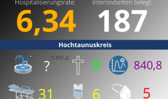 Die Hospitalisierungsrate in Hessen steht heute bei: 6,34. Auf den Intensivstationen werden 187 Patienten behandelt.