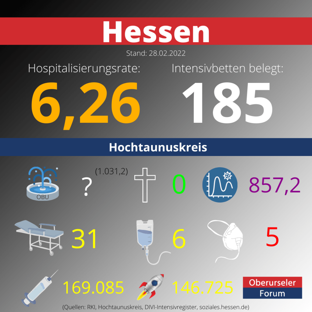 Die Hospitalisierungsrate in Hessen steht heute bei: 6,26.  Auf den Intensivstationen werden 185 Patienten behandelt.