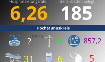 Die Hospitalisierungsrate in Hessen steht heute bei: 6,26. Auf den Intensivstationen werden 185 Patienten behandelt.