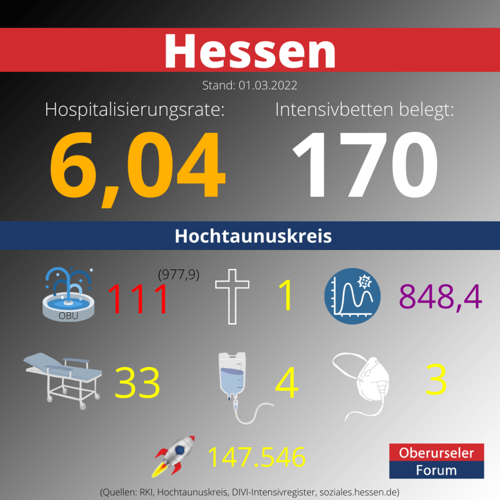 Die Hospitalisierungsrate in Hessen steht heute bei: 6,04.  Auf den Intensivstationen werden 170 Patienten behandelt.