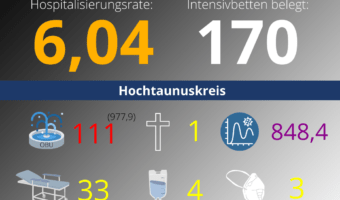 Die Hospitalisierungsrate in Hessen steht heute bei: 6,04. Auf den Intensivstationen werden 170 Patienten behandelt.