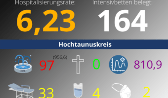 Die Hospitalisierungsrate in Hessen steht heute bei: 6,23. Auf den Intensivstationen werden 164 Patienten behandelt.