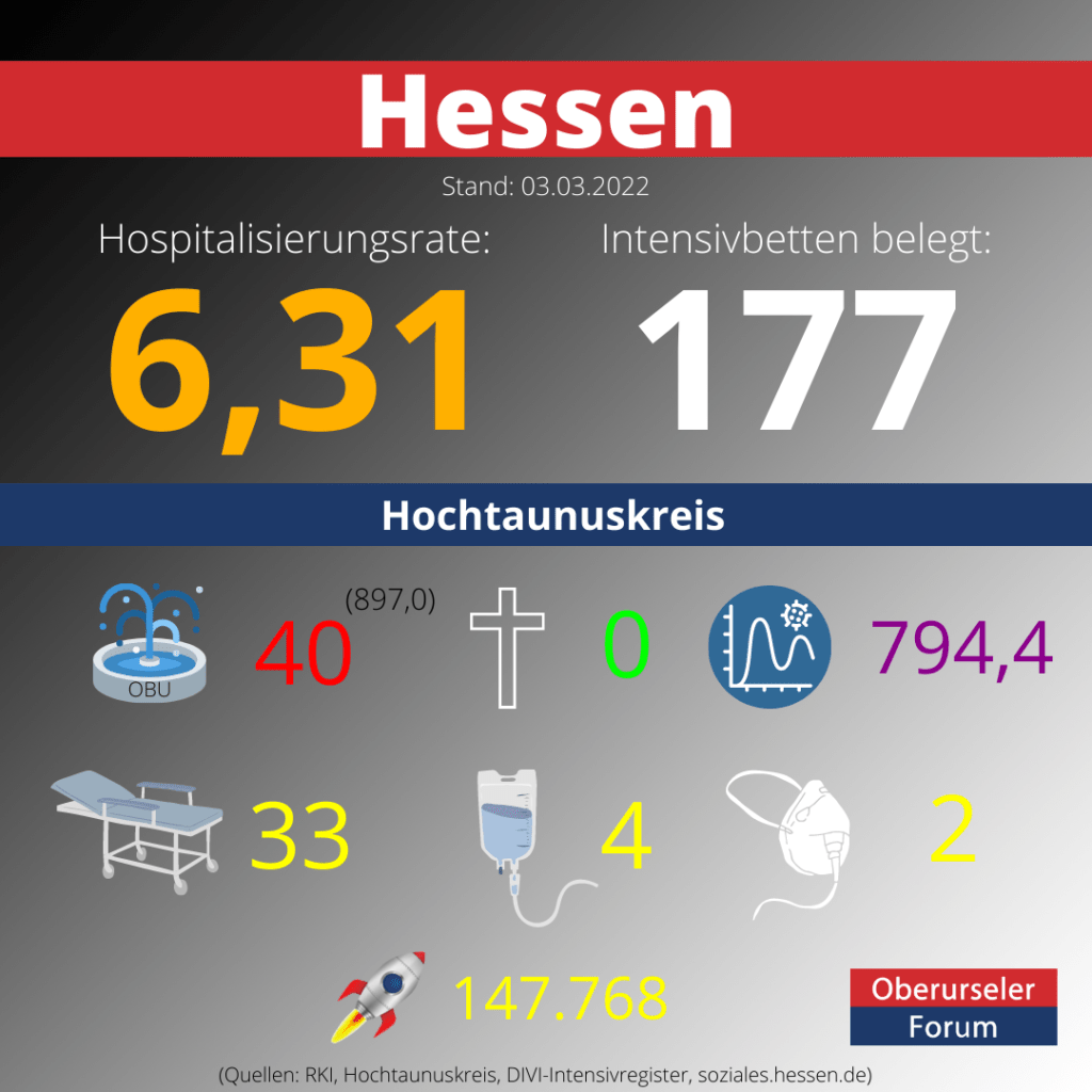 Die Hospitalisierungsrate in Hessen steht heute bei: 6,31. Auf den Intensivstationen werden 177 Patienten behandelt.