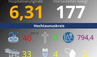 Die Hospitalisierungsrate in Hessen steht heute bei: 6,31. Auf den Intensivstationen werden 177 Patienten behandelt.