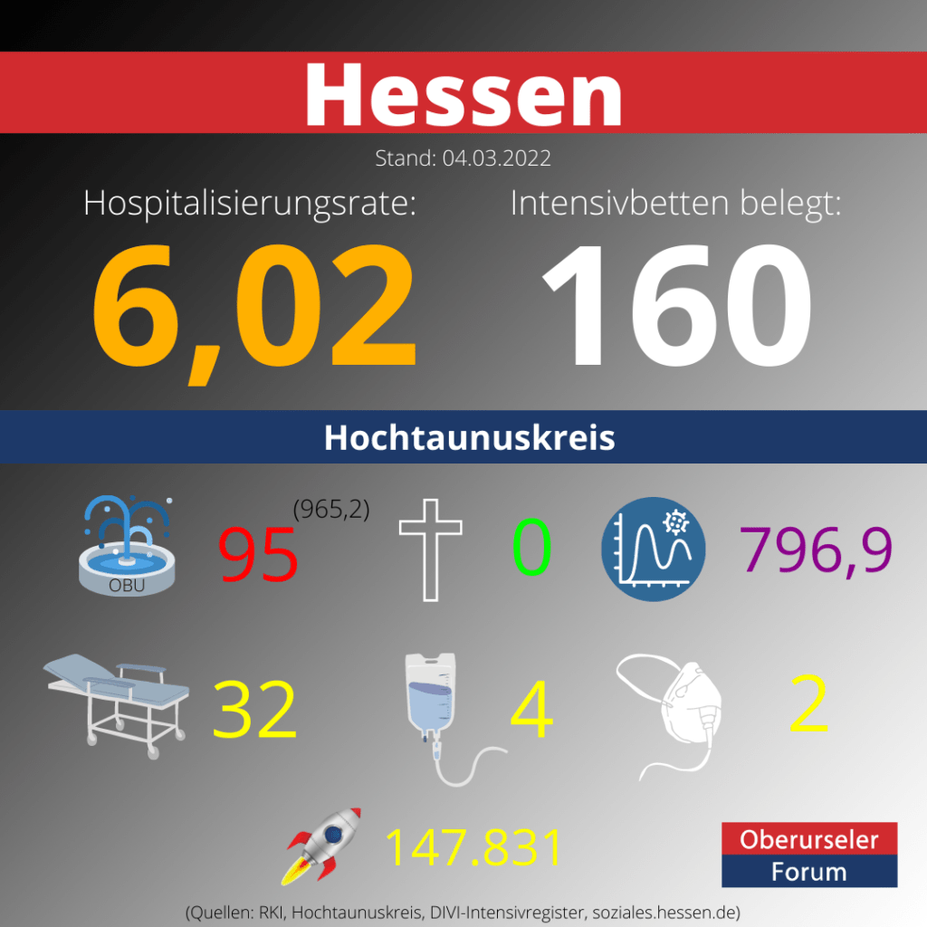 Die Hospitalisierungsrate in Hessen steht heute bei: 6,02.  Auf den Intensivstationen werden 160 Patienten behandelt.
