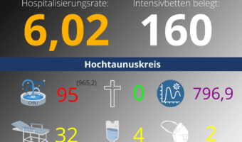 Die Hospitalisierungsrate in Hessen steht heute bei: 6,02. Auf den Intensivstationen werden 160 Patienten behandelt.