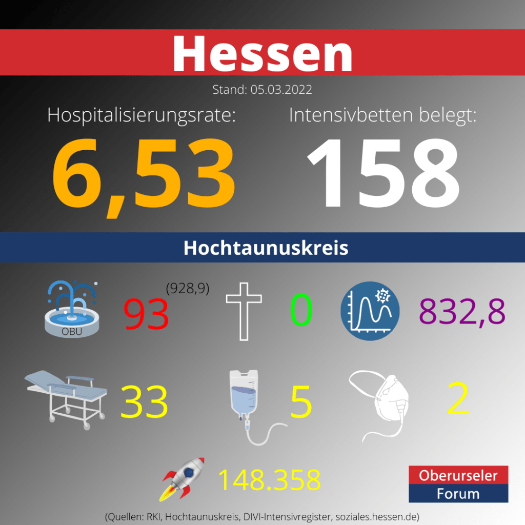 Die Hospitalisierungsrate in Hessen steht heute bei: 6,53. Auf den Intensivstationen werden 158 Patienten behandelt.