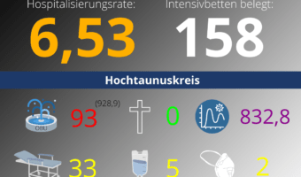 Die Hospitalisierungsrate in Hessen steht heute bei: 6,53. Auf den Intensivstationen werden 158 Patienten behandelt.
