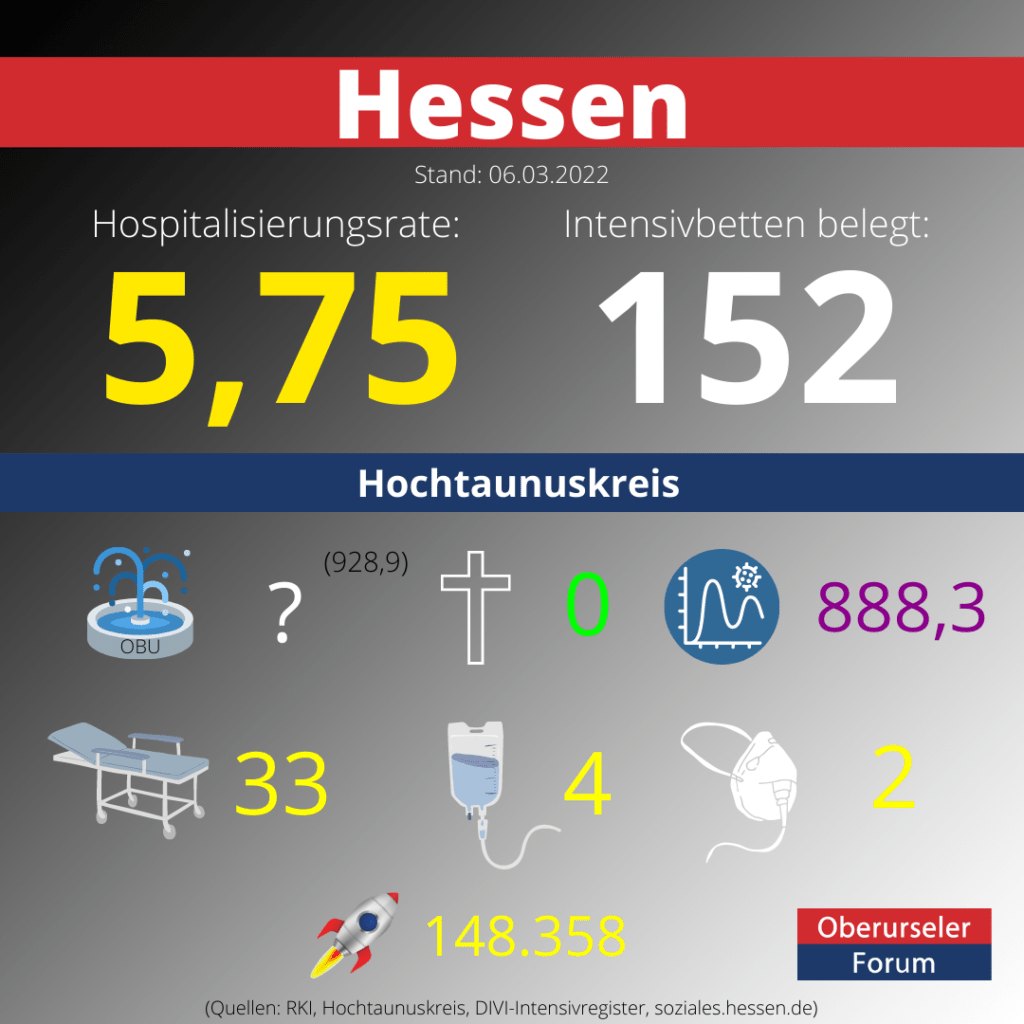 Die Hospitalisierungsrate in Hessen steht heute bei: 5,75.  Auf den Intensivstationen werden 152 Patienten behandelt.