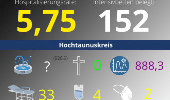 Die Hospitalisierungsrate in Hessen steht heute bei: 5,75. Auf den Intensivstationen werden 152 Patienten behandelt.