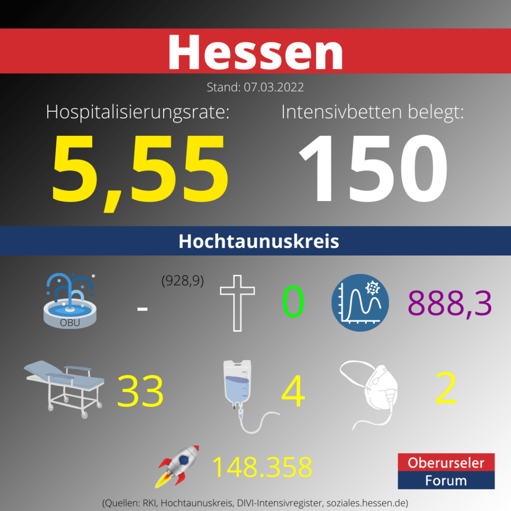 Die Hospitalisierungsrate in Hessen steht heute bei: 5,55. Auf den Intensivstationen werden 150 Patienten behandelt.