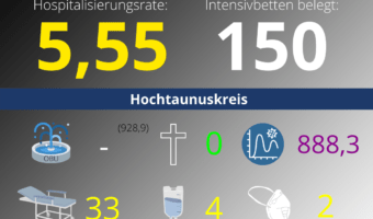 Die Hospitalisierungsrate in Hessen steht heute bei: 5,55. Auf den Intensivstationen werden 150 Patienten behandelt.