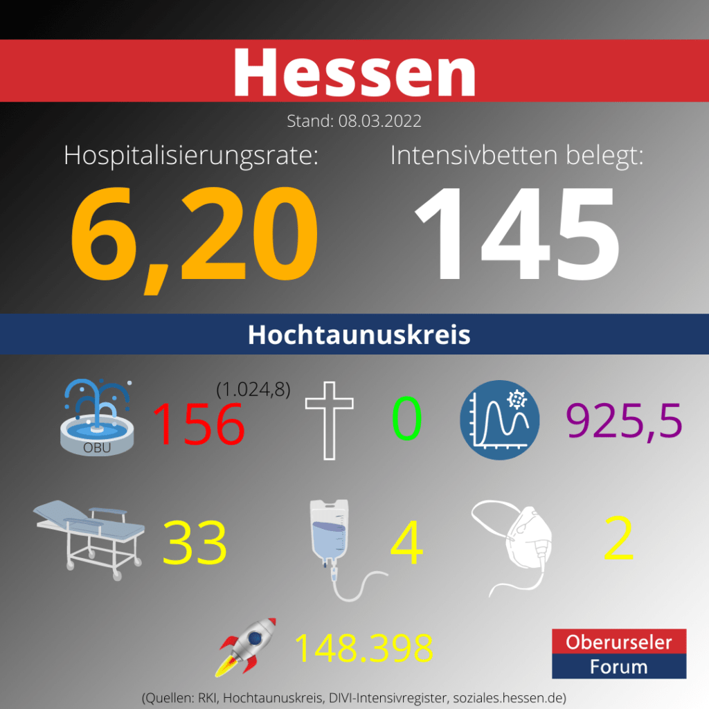 Die Hospitalisierungsrate in Hessen steht heute bei: 6,20.  Auf den Intensivstationen werden 145 Patienten behandelt.