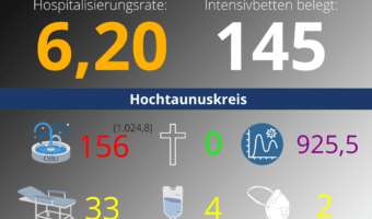 Die Hospitalisierungsrate in Hessen steht heute bei: 6,20. Auf den Intensivstationen werden 145 Patienten behandelt.
