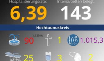 Die Hospitalisierungsrate in Hessen steht heute bei: 6,39. Auf den Intensivstationen werden 143 Patienten behandelt.