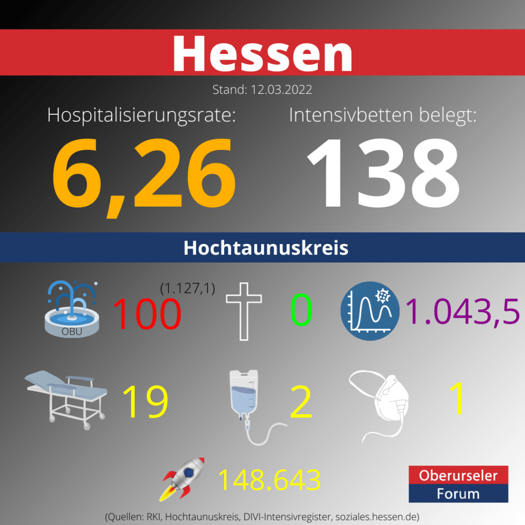 Die Hospitalisierungsrate in Hessen steht heute bei: 6,26.  Auf den Intensivstationen werden 138 Patienten behandelt.