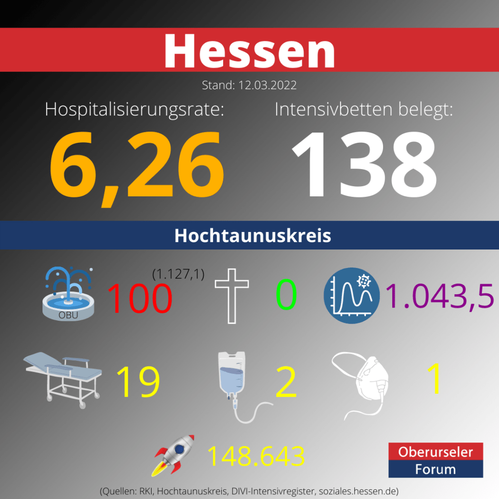 Die Hospitalisierungsrate in Hessen steht heute bei: 6,26. Auf den Intensivstationen werden 138 Patienten behandelt.