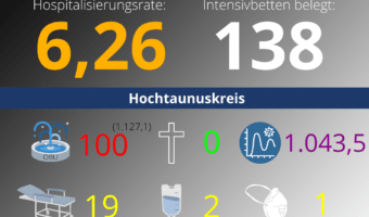 Die Hospitalisierungsrate in Hessen steht heute bei: 6,26. Auf den Intensivstationen werden 138 Patienten behandelt.