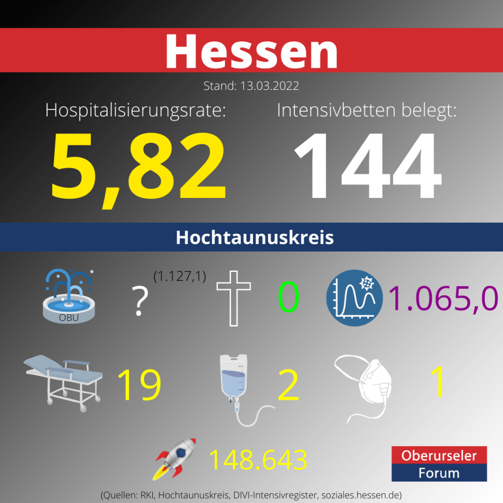 Die Hospitalisierungsrate in Hessen steht heute bei: 5,82.  Auf den Intensivstationen werden 144 Patienten behandelt.