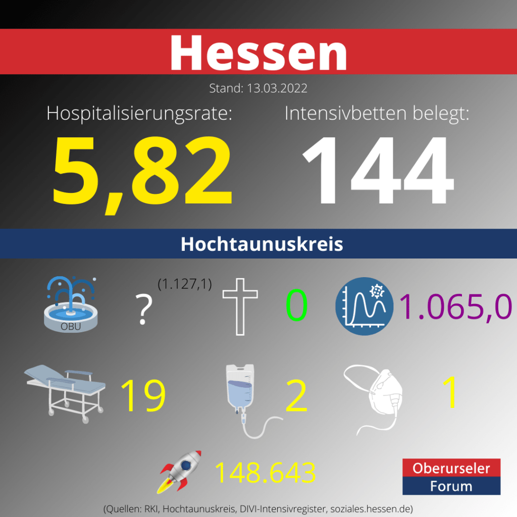 Die Hospitalisierungsrate in Hessen steht heute bei: 5,82. Auf den Intensivstationen werden 144 Patienten behandelt.