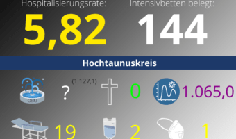 Die Hospitalisierungsrate in Hessen steht heute bei: 5,82. Auf den Intensivstationen werden 144 Patienten behandelt.