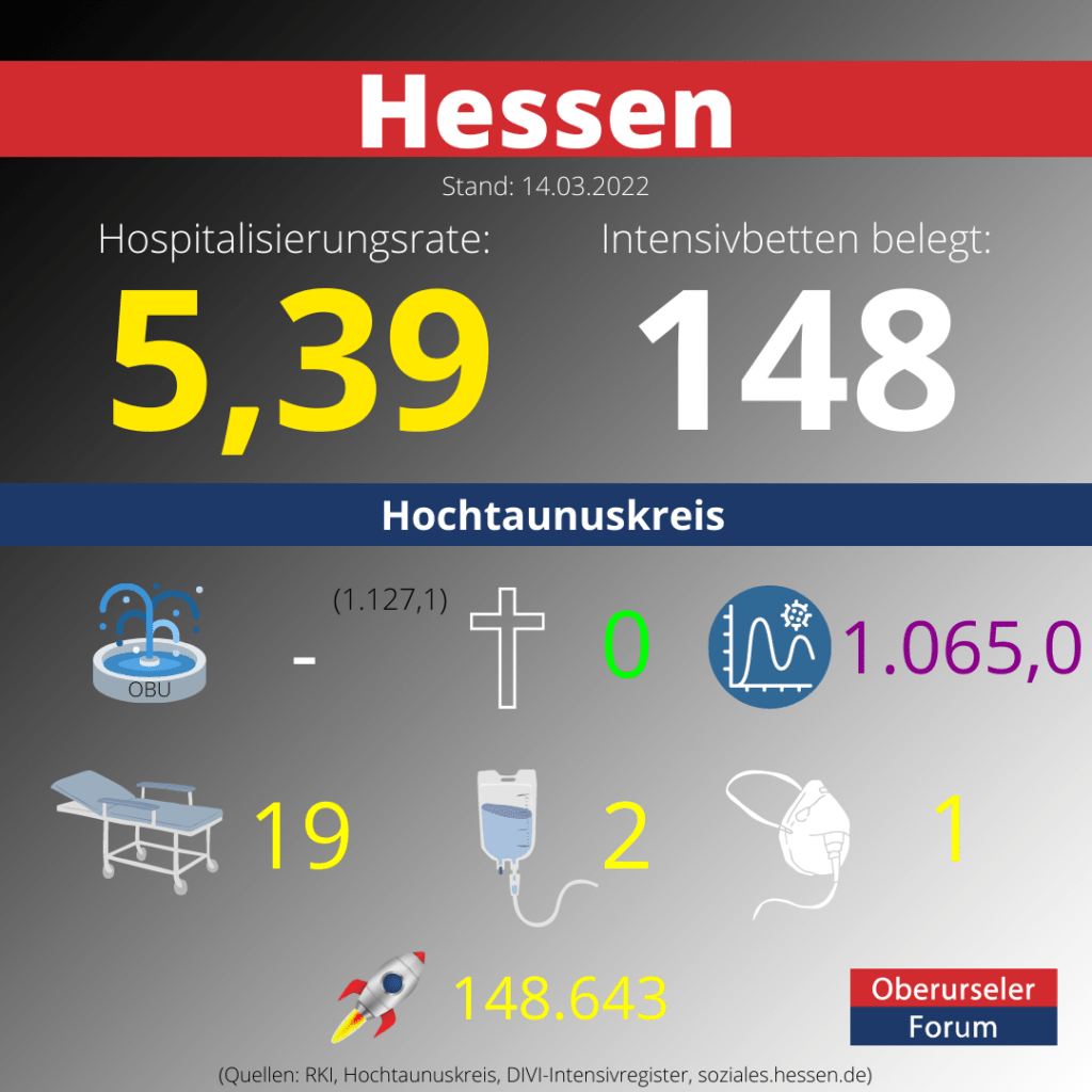 Die Hospitalisierungsrate in Hessen steht heute bei: 5,39.  Auf den Intensivstationen werden 148 Patienten behandelt.