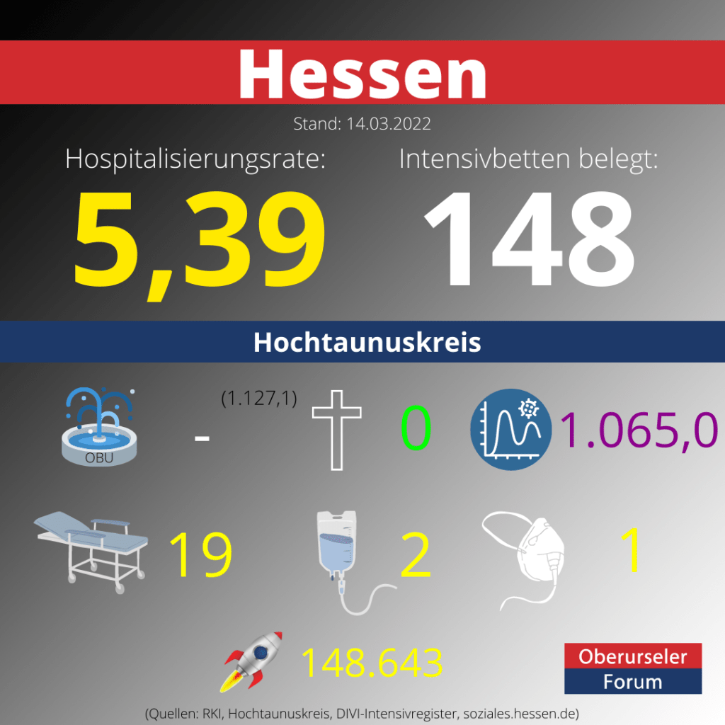 Die Hospitalisierungsrate in Hessen steht heute bei: 5,39. Auf den Intensivstationen werden 148 Patienten behandelt.