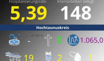 Die Hospitalisierungsrate in Hessen steht heute bei: 5,39. Auf den Intensivstationen werden 148 Patienten behandelt.