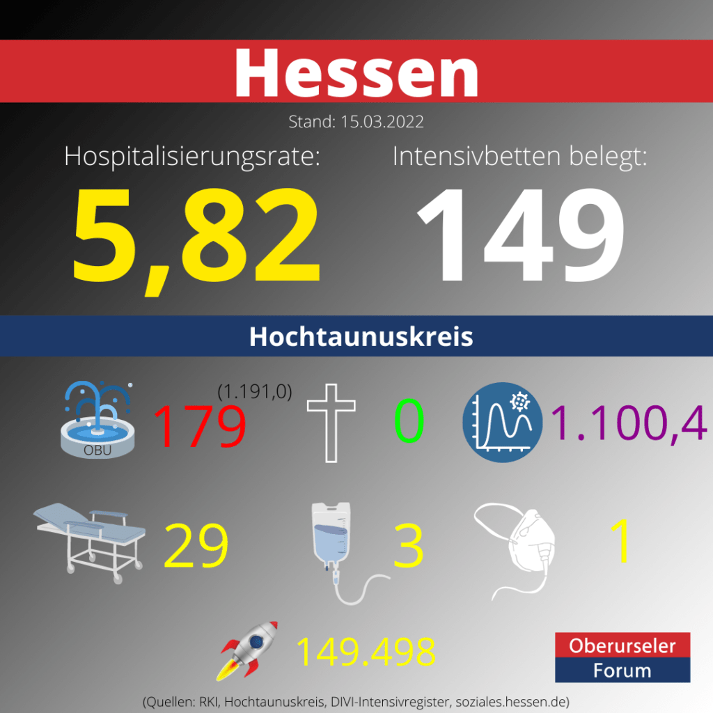 Die Hospitalisierungsrate in Hessen steht heute bei: 5,82.  Auf den Intensivstationen werden 149 Patienten behandelt.