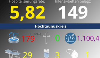 Die Hospitalisierungsrate in Hessen steht heute bei: 5,82. Auf den Intensivstationen werden 149 Patienten behandelt.