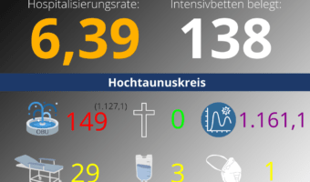 Die Hospitalisierungsrate in Hessen steht heute bei: 6,39. Auf den Intensivstationen werden 138 Patienten behandelt.