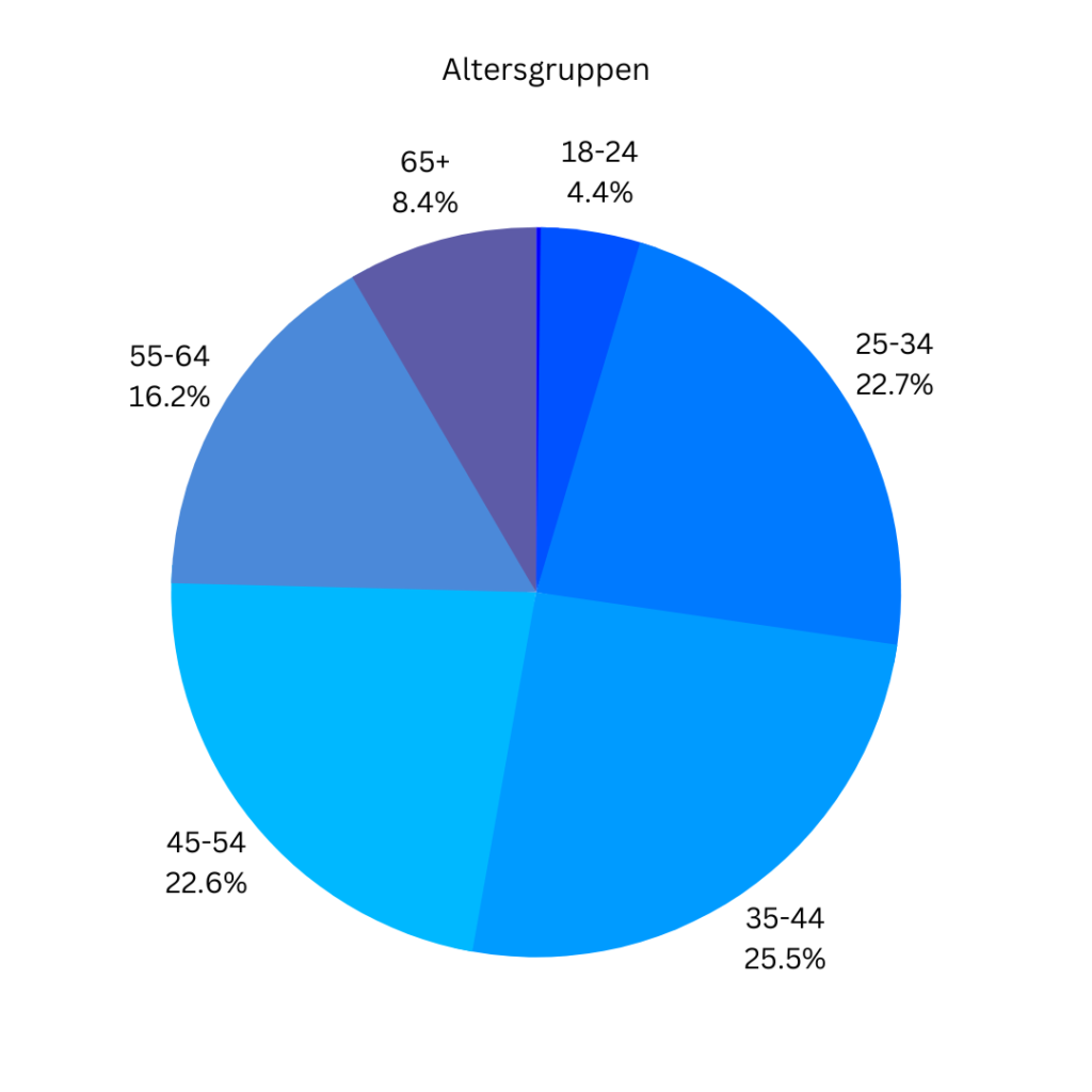 Media Daten Altersgruppen