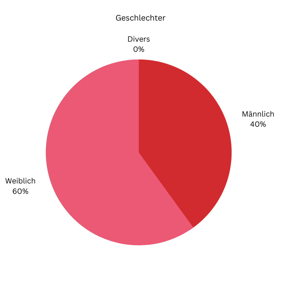 Media Daten Geschlecht