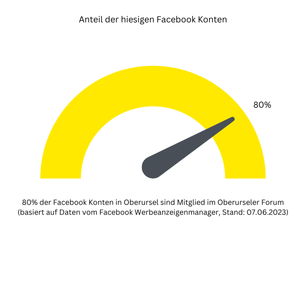 Media Daten Konten